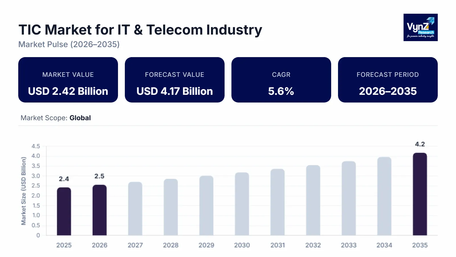 TIC Market for IT & Telecom Industry Size